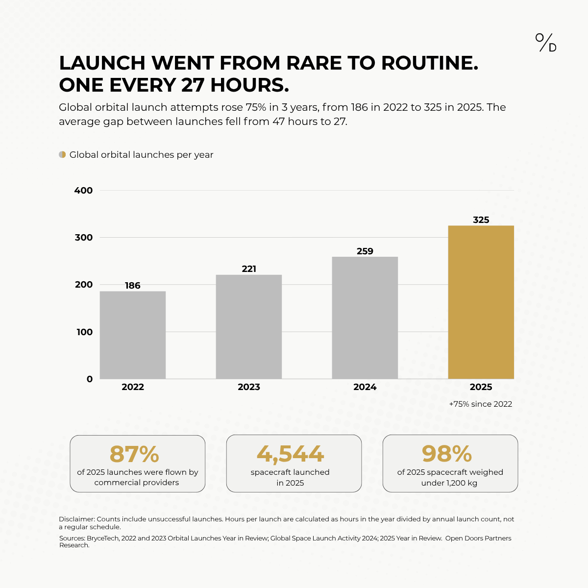 Bar chart of global orbital launches per year: 186 in 2022, 221 in 2023, 259 in 2024 and 325 in 2025, up 75% since 2022, or about one launch every 27 hours. Callouts: 87% of 2025 launches were flown by commercial providers, 4,544 spacecraft were launched in 2025, and 98% of them weighed under 1,200 kg.