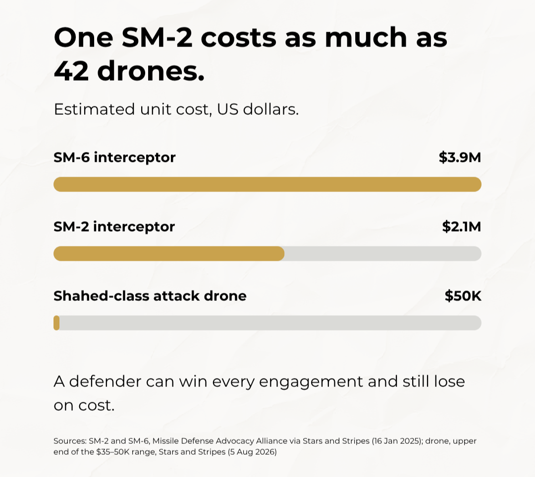 Bar chart of estimated unit costs in US dollars: SM-6 interceptor about $3.9 million, SM-2 interceptor about $2.1 million, and a Shahed-class attack drone about $50,000. One SM-2 costs as much as 42 drones.