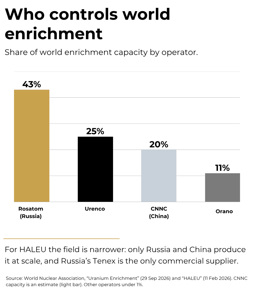 Bar chart of world uranium enrichment capacity by operator: Rosatom (Russia) 43%, Urenco 25%, CNNC (China) 20% (estimate), and Orano 11%. For HALEU, only Russia and China produce it at scale, and Russia's Tenex is the only commercial supplier. Source: World Nuclear Association.