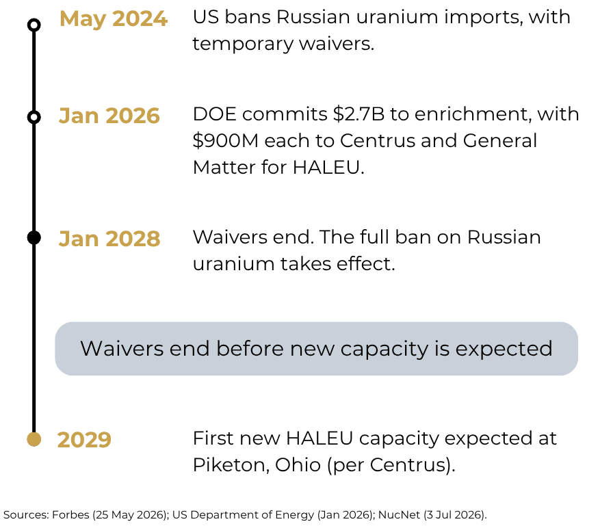 Timeline: May 2024, the US bans Russian uranium imports with temporary waivers; January 2026, the Department of Energy commits $2.7 billion to enrichment, with $900 million each to Centrus and General Matter for HALEU; January 2028, waivers end and the full ban takes effect; 2029, first new HALEU capacity expected at Piketon, Ohio. Waivers end before new capacity is expected.